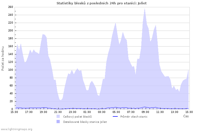 Grafy: Statistiky blesků