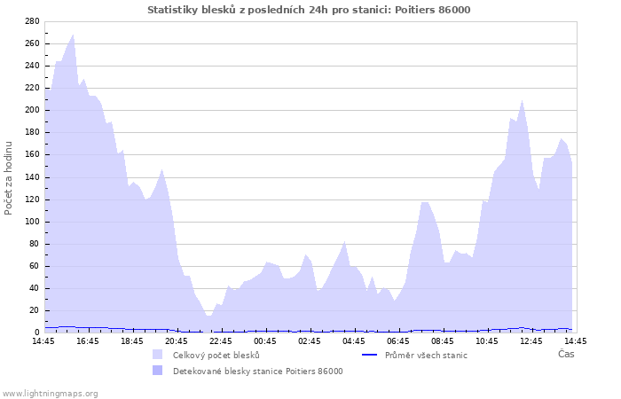 Grafy: Statistiky blesků