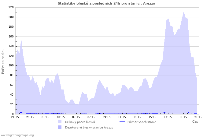 Grafy: Statistiky blesků