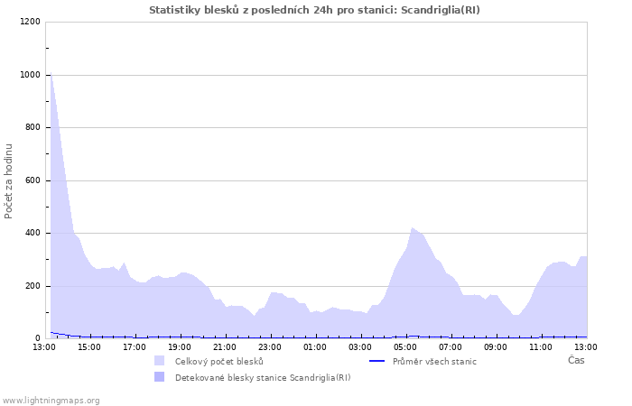 Grafy: Statistiky blesků