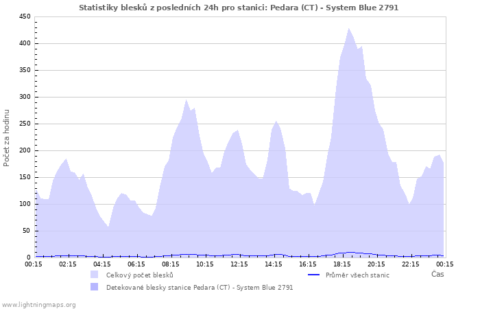 Grafy: Statistiky blesků