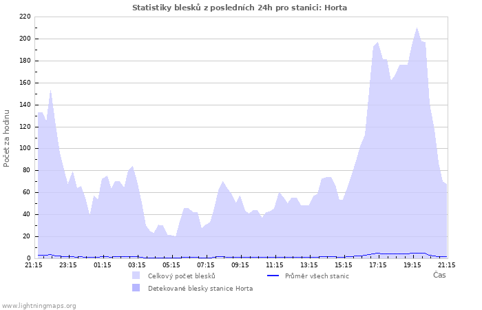 Grafy: Statistiky blesků