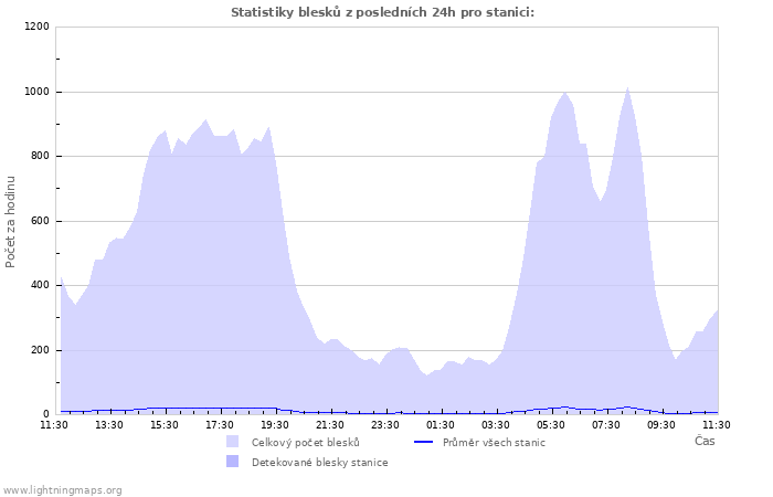 Grafy: Statistiky blesků