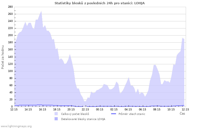 Grafy: Statistiky blesků