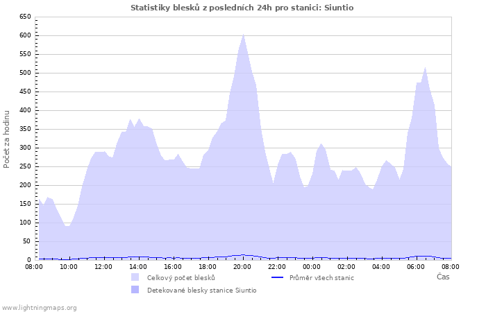 Grafy: Statistiky blesků