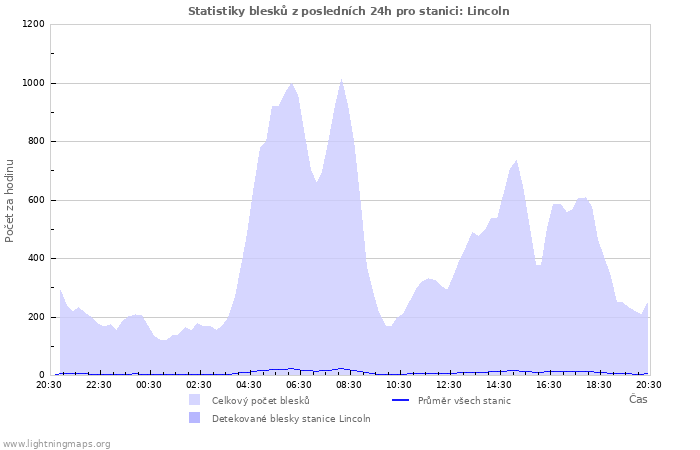 Grafy: Statistiky blesků