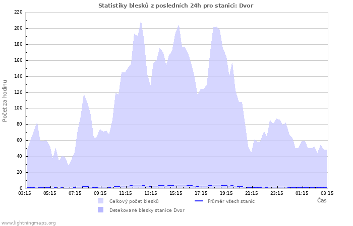 Grafy: Statistiky blesků