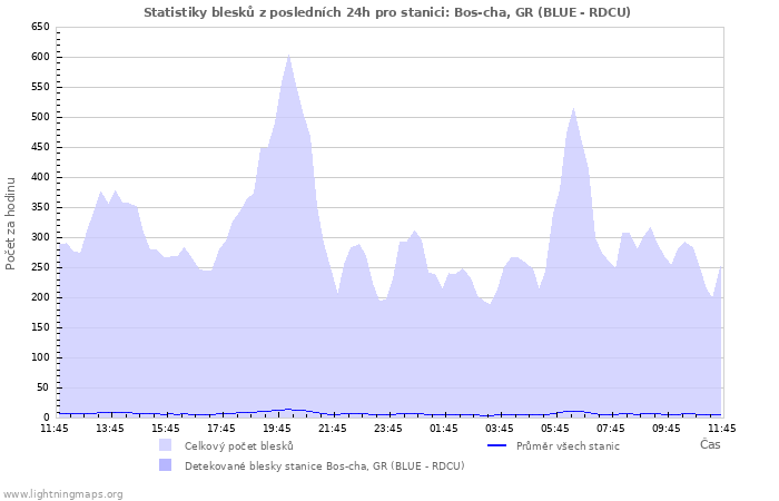 Grafy: Statistiky blesků