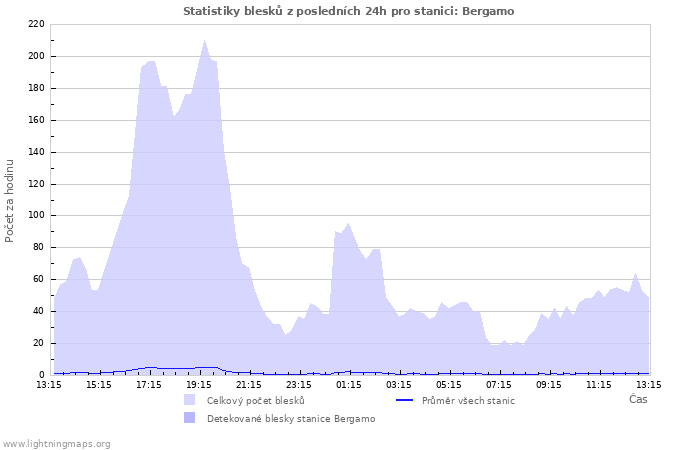 Grafy: Statistiky blesků