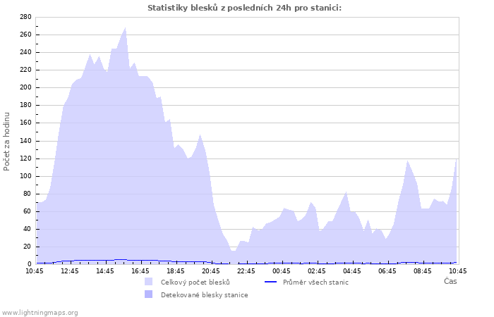 Grafy: Statistiky blesků