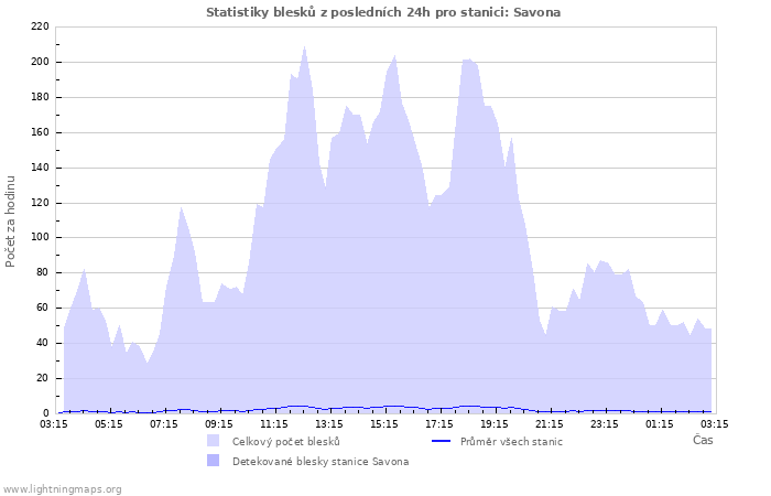 Grafy: Statistiky blesků