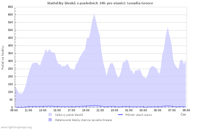 Grafy: Statistiky blesků