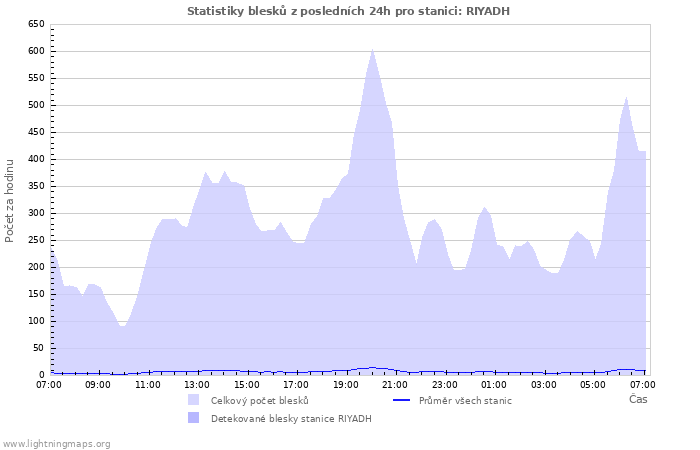 Grafy: Statistiky blesků