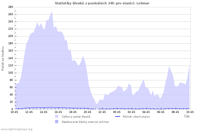 Grafy: Statistiky blesků