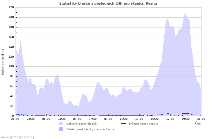 Grafy: Statistiky blesků