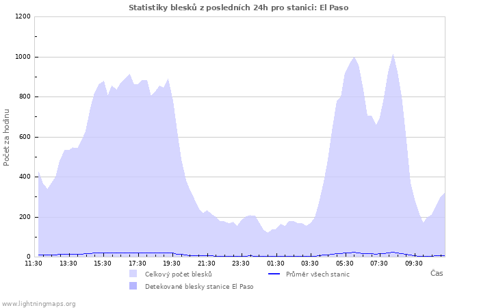 Grafy: Statistiky blesků