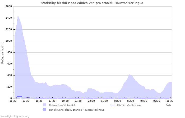 Grafy: Statistiky blesků