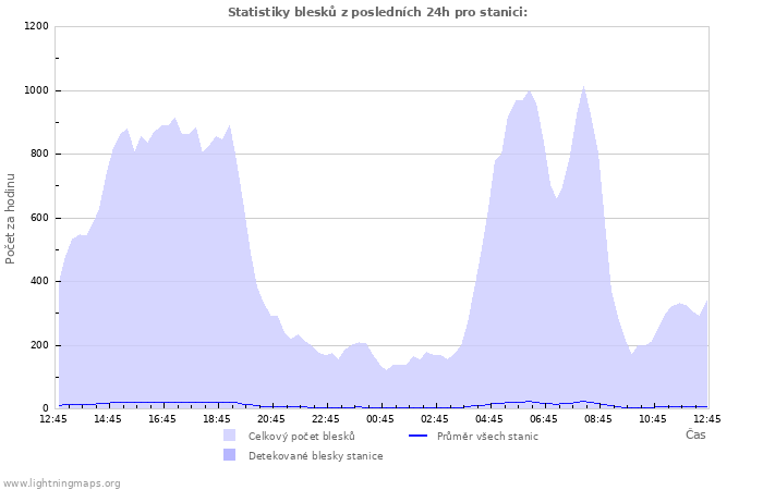 Grafy: Statistiky blesků