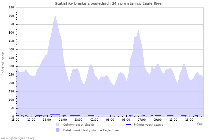 Grafy: Statistiky blesků