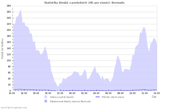 Grafy: Statistiky blesků