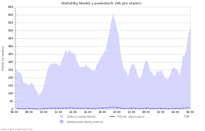 Grafy: Statistiky blesků