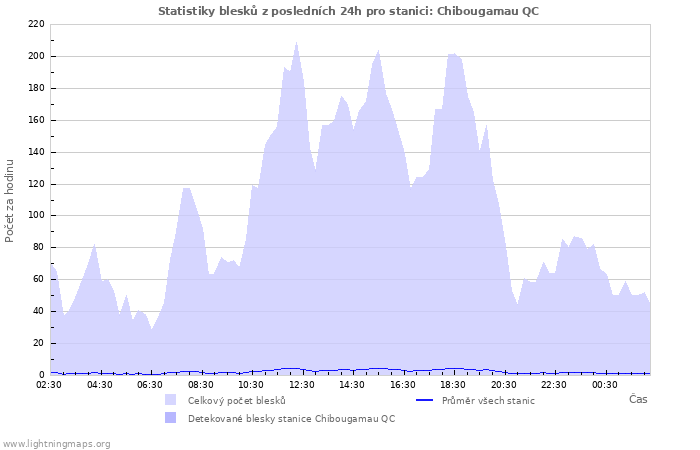 Grafy: Statistiky blesků