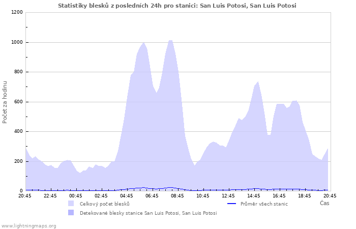 Grafy: Statistiky blesků