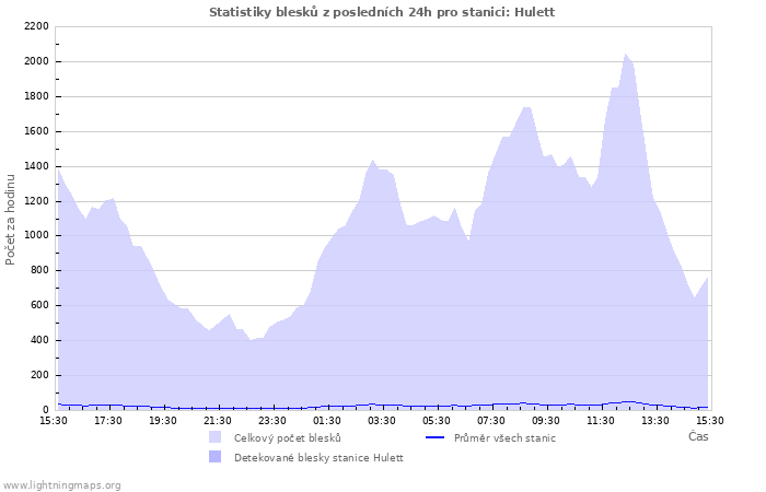 Grafy: Statistiky blesků