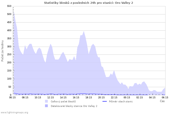 Grafy: Statistiky blesků