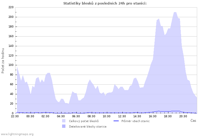 Grafy: Statistiky blesků