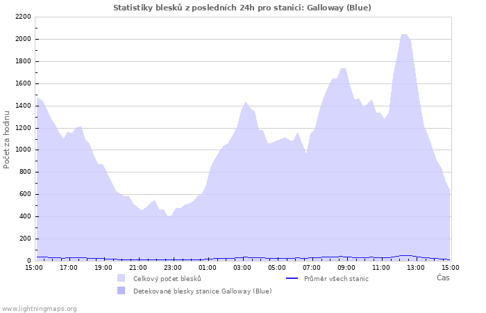 Grafy: Statistiky blesků