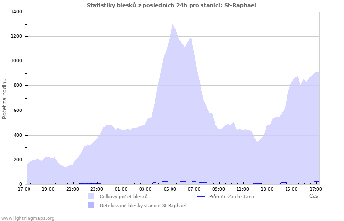 Grafy: Statistiky blesků