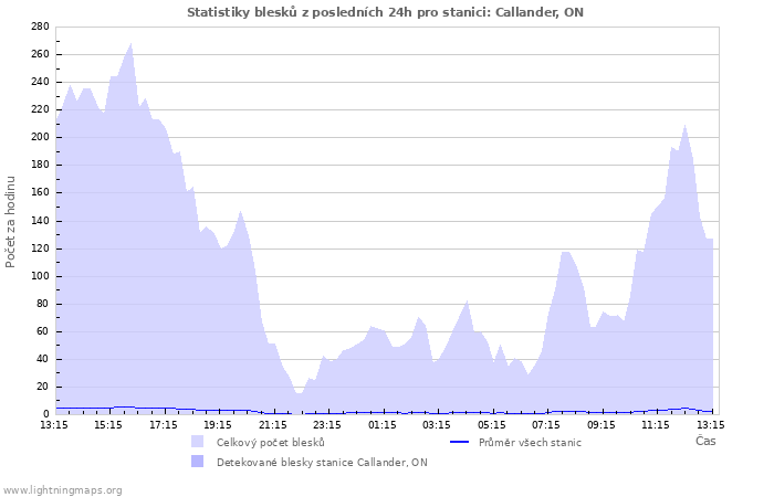 Grafy: Statistiky blesků