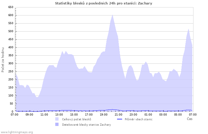 Grafy: Statistiky blesků