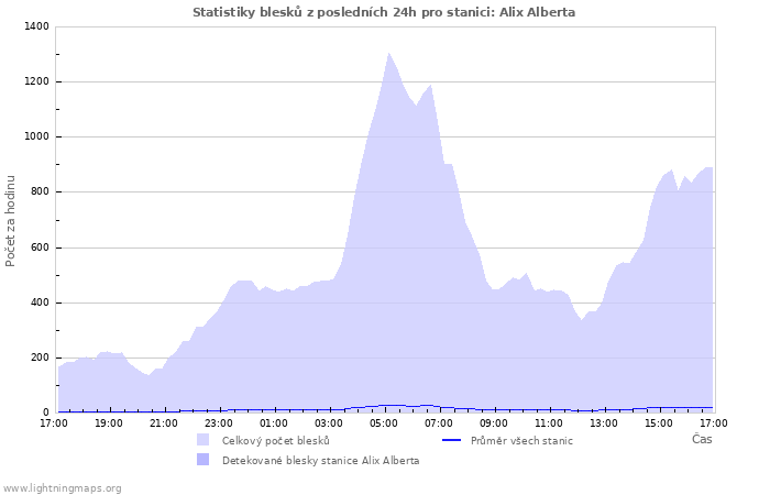 Grafy: Statistiky blesků