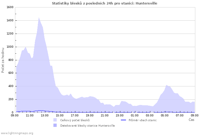 Grafy: Statistiky blesků