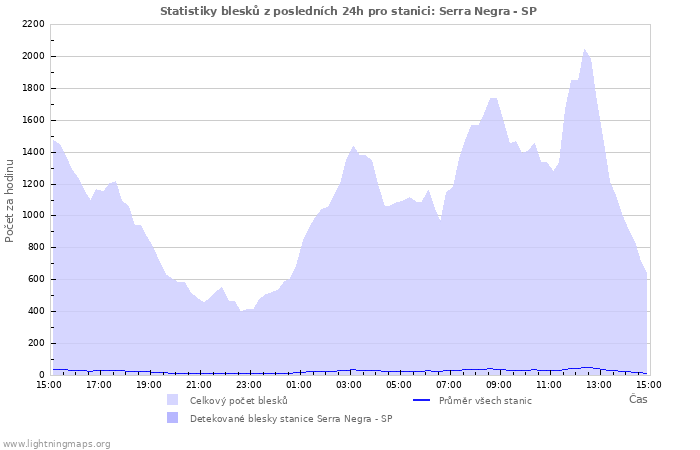 Grafy: Statistiky blesků