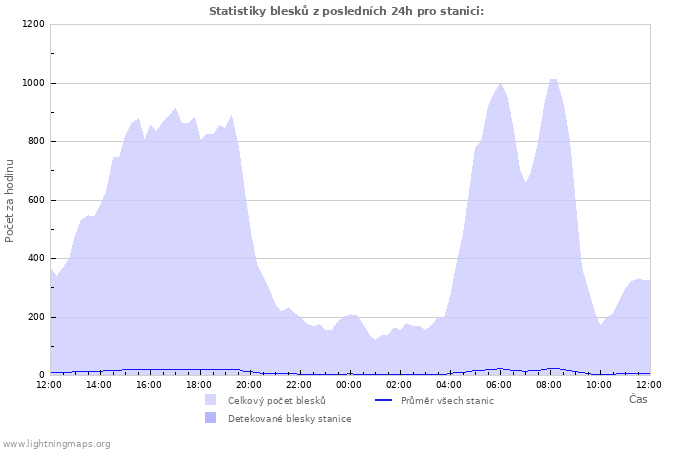 Grafy: Statistiky blesků