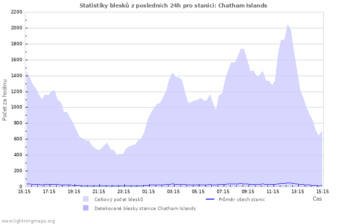 Grafy: Statistiky blesků