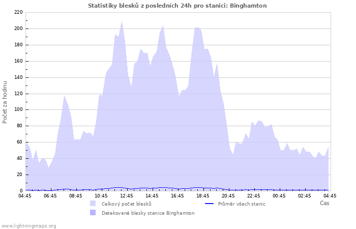 Grafy: Statistiky blesků