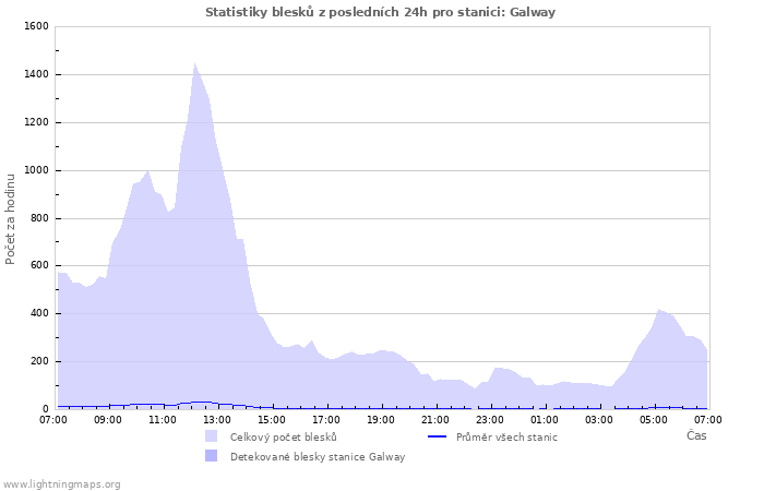 Grafy: Statistiky blesků