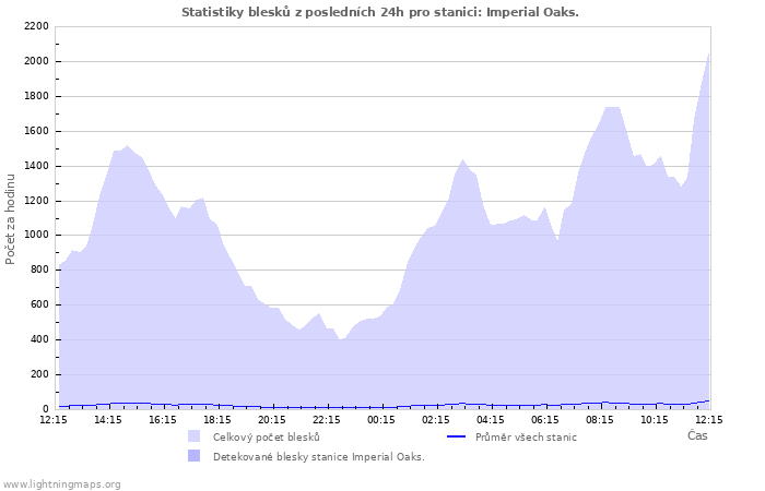 Grafy: Statistiky blesků