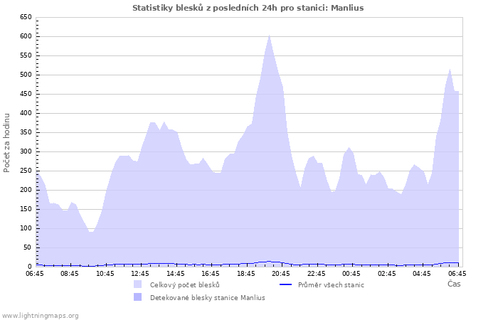 Grafy: Statistiky blesků