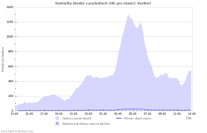 Grafy: Statistiky blesků