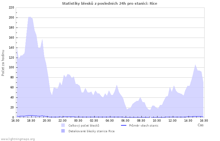 Grafy: Statistiky blesků