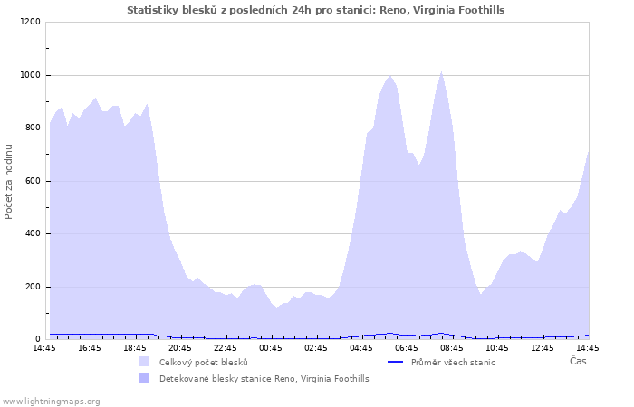 Grafy: Statistiky blesků