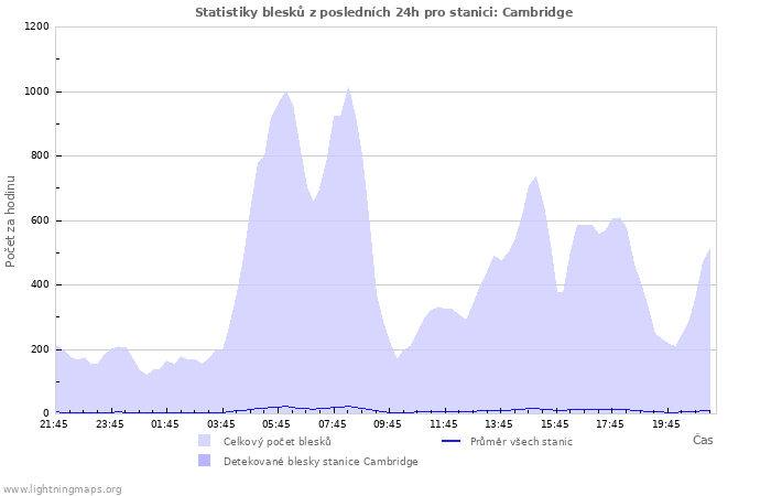 Grafy: Statistiky blesků