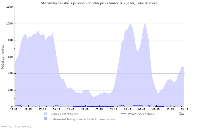 Grafy: Statistiky blesků