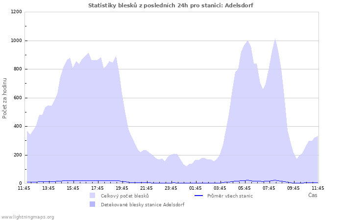 Grafy: Statistiky blesků