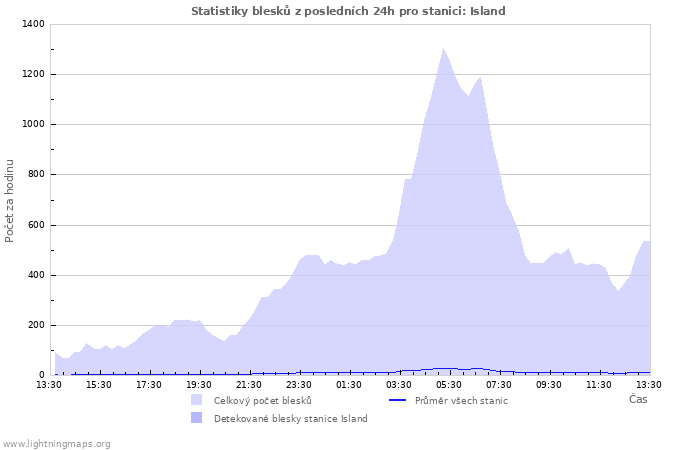 Grafy: Statistiky blesků